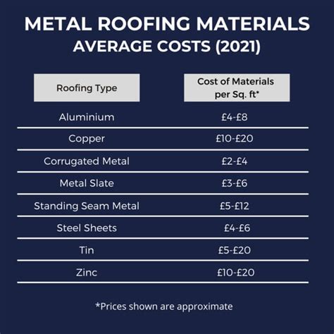 1200 square foot house metal roof|aluminum roof cost per sq ft.